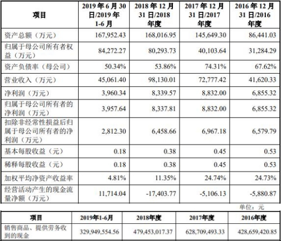 三大隐患悬顶 联赢激光现金流连续三年为负，研发费率与毛利率齐降，设备结算存疑点